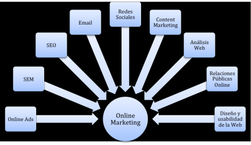 Herramientas del Marketing Online Herramientas del Marketing Online